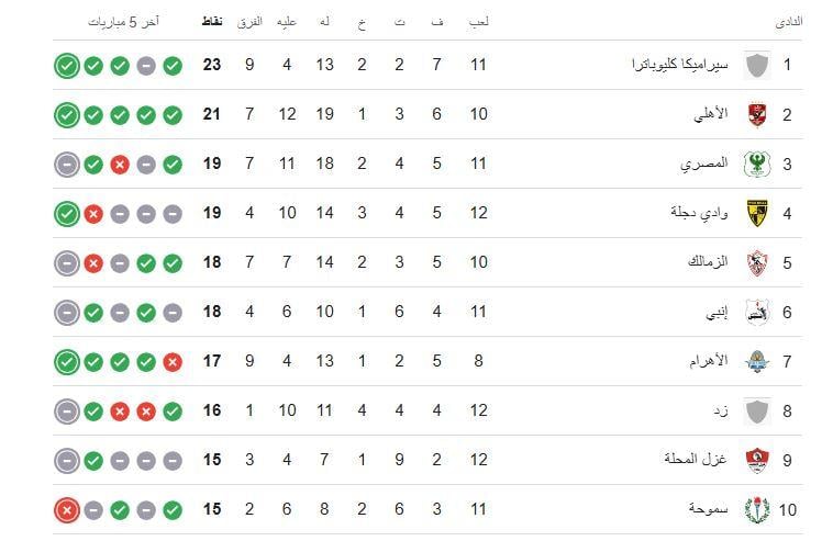 جدول ترتيب الدوري