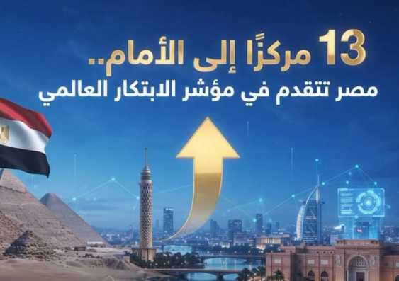 مصر تتقدم 13 مركزًا في مؤشر الابتكار العالمي لعام 2026 (فيديو)