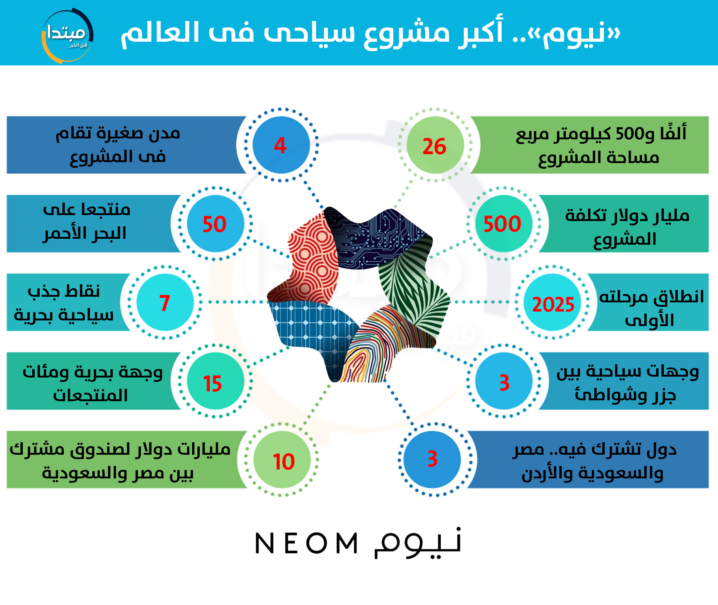 بحث عن مشروع البحر الاحمر