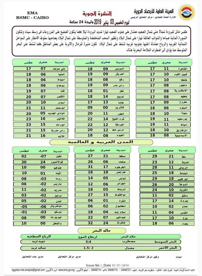 بيان بدرجات الحرارة