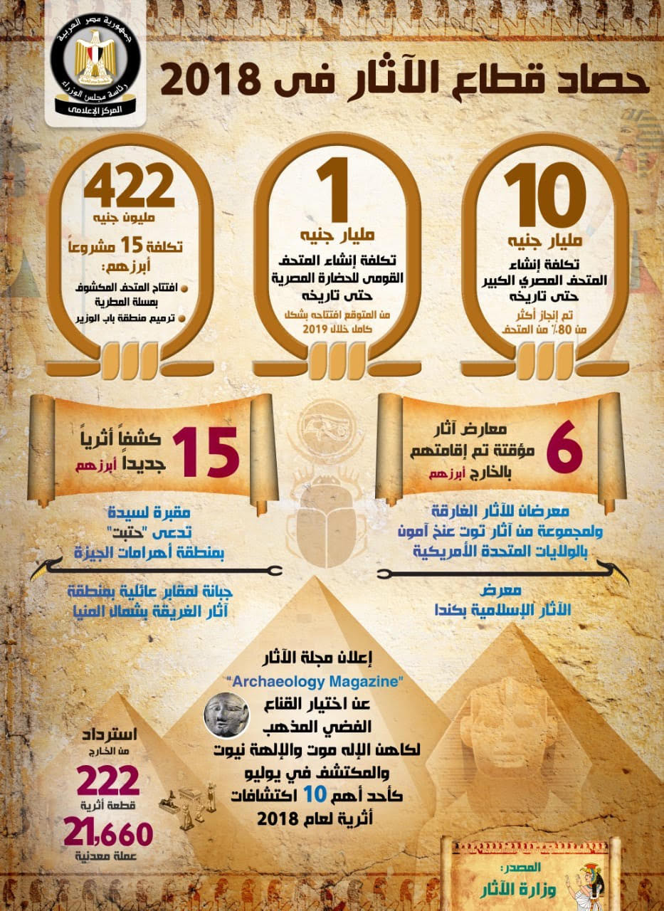 انفوجراف حصاد قطاع الأثار في 2018