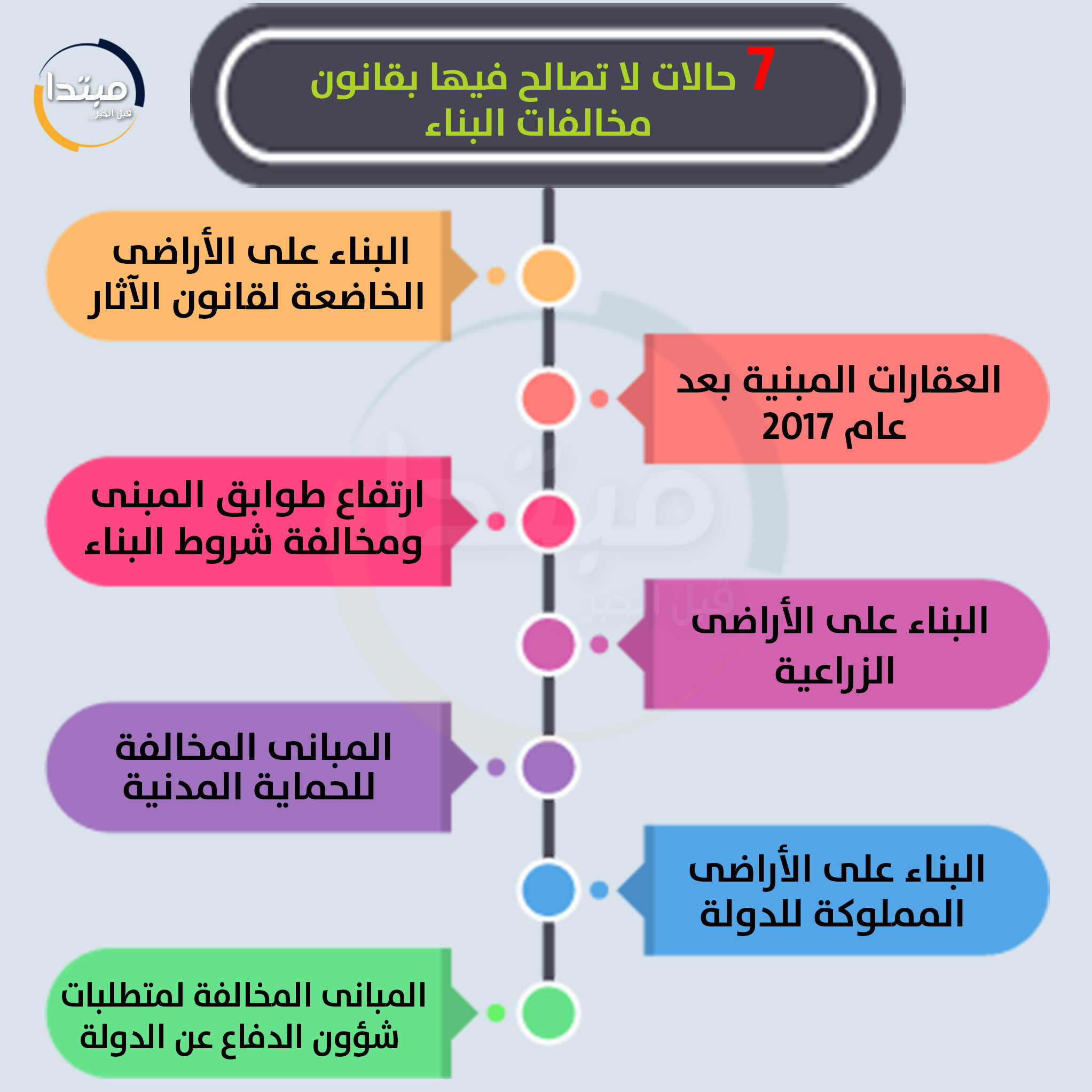 إنفوجراف التصالح فى مخالفات البناء