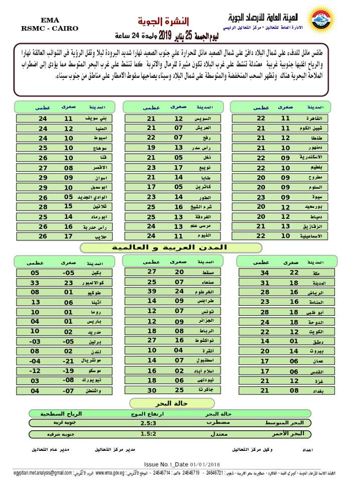 بيان بدرجات الحرارة
