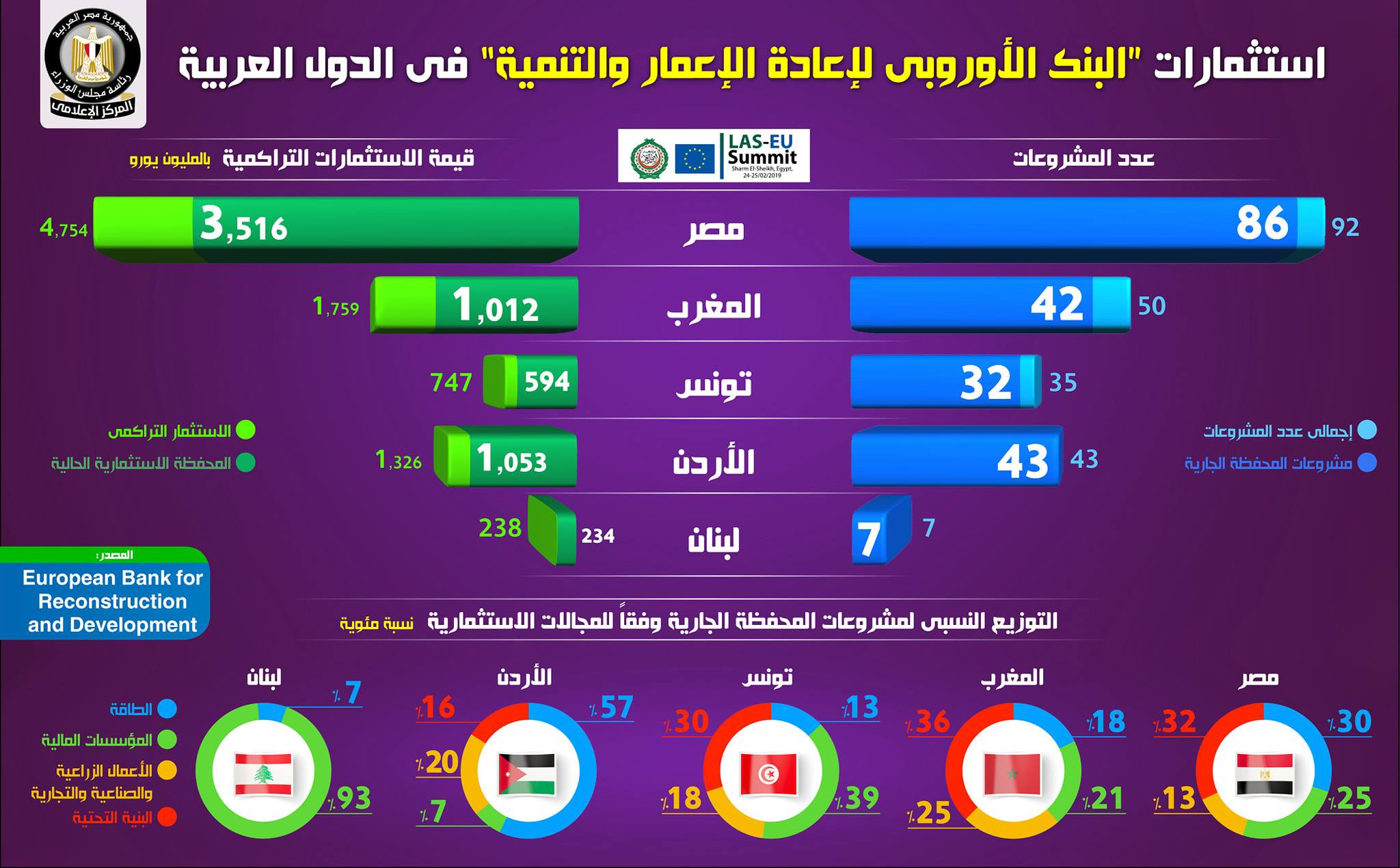 انفوجراف عن القمة العربية