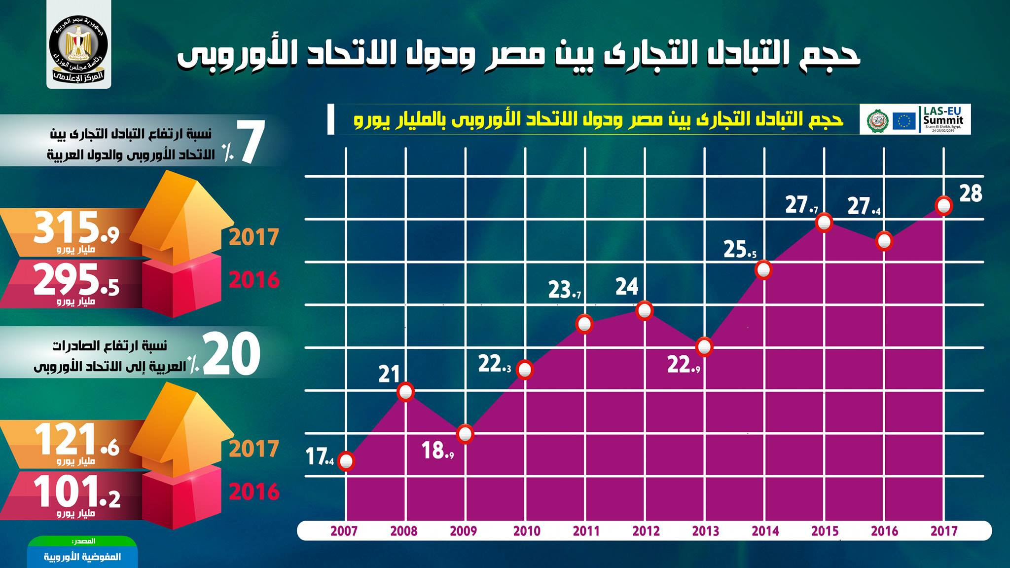 انفوجراف عن القمة العربية