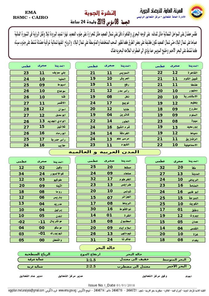 بيان بدرجات الحرارة