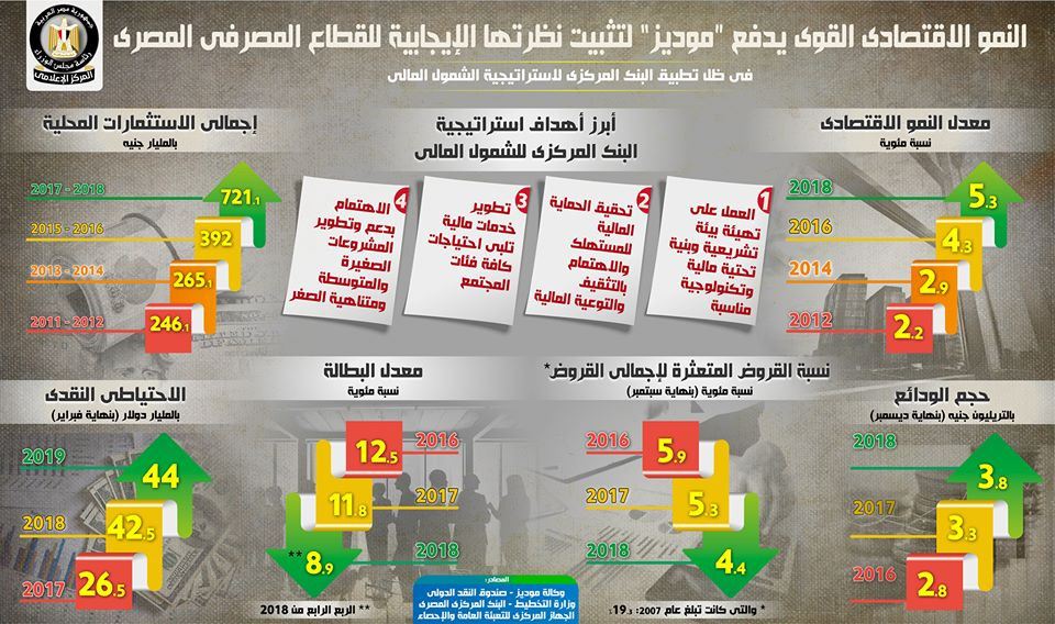 إنفوجراف النو الاقتصادى