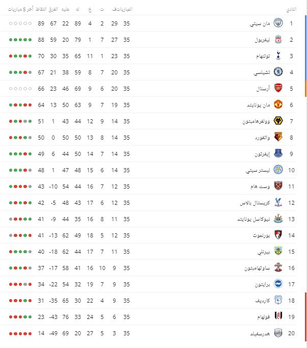 جدول ترتيب الدورى الإنجليزى