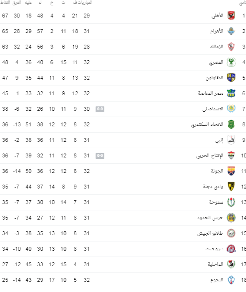 جدÙÙ ØªØ±ØªÙØ¨ Ø§ÙØ¯ÙرÙ