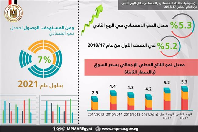 معدل نمو الاقتصاد المصري