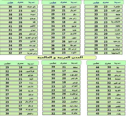 درجات الحرارة