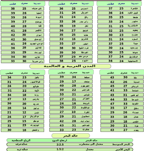 درجات الحرارة