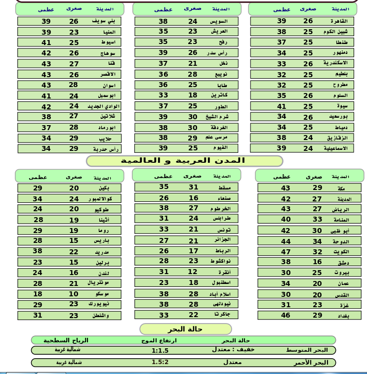 درجات الحرارة الخميس 11 يوليو 2019