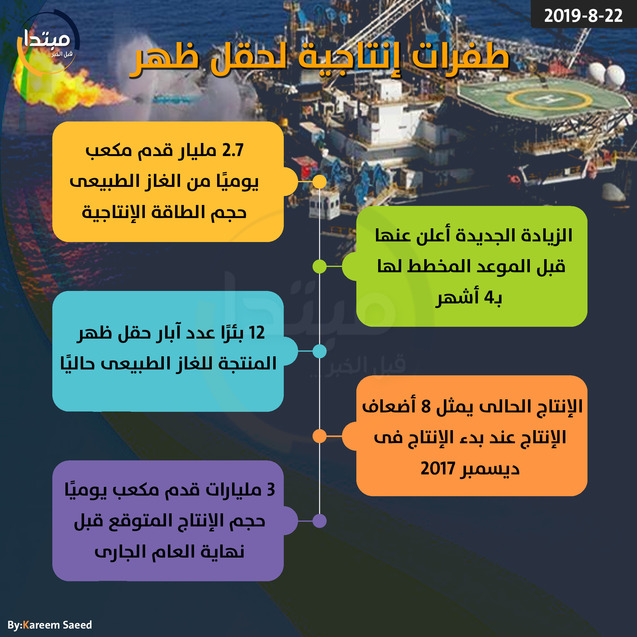 إنتاج حقل ظهر