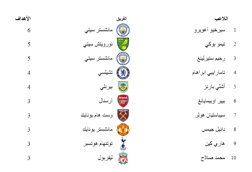 جدول ترتيب الدورى الإنجليزى