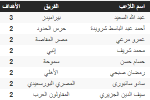 ترتيب هدافى بطولة الدورى المصرى