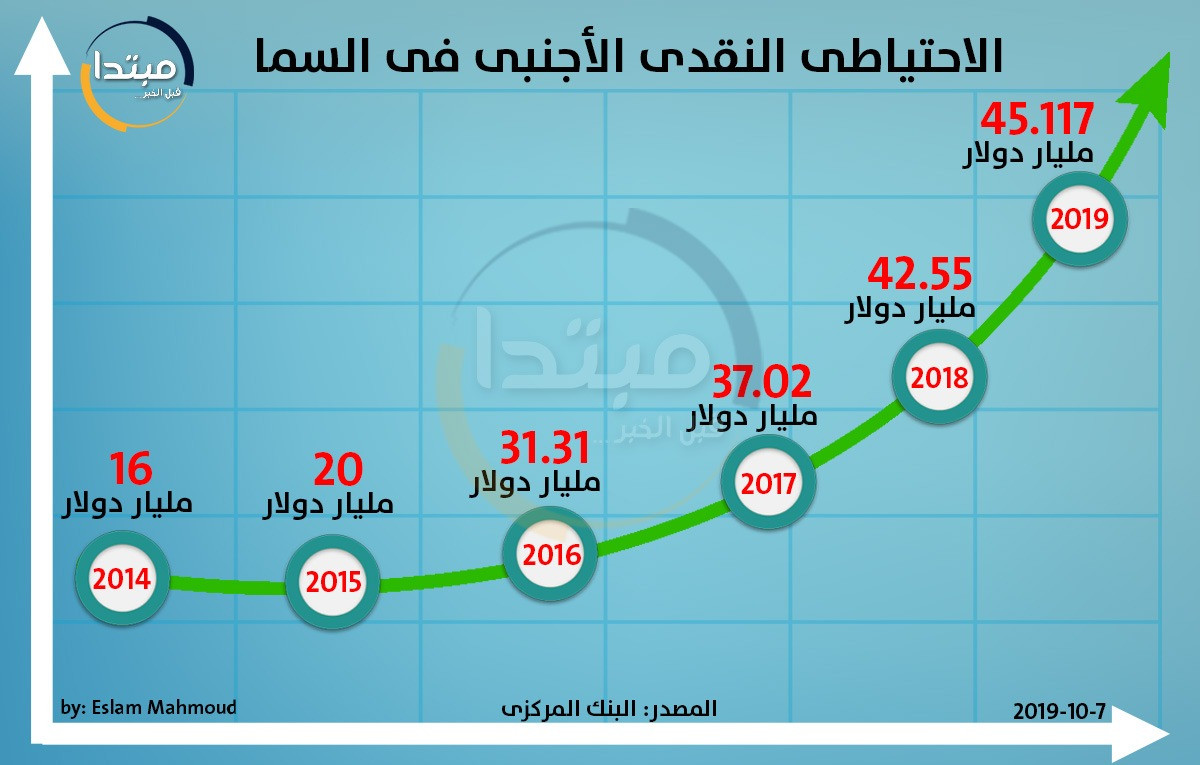 إنفوجراف الاحتياطى النقدى الأجنبى