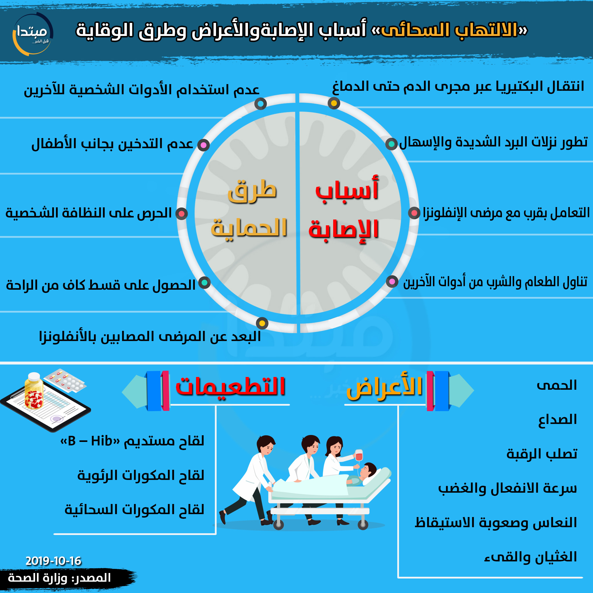 إنفوجراف الالتهاب السحائى