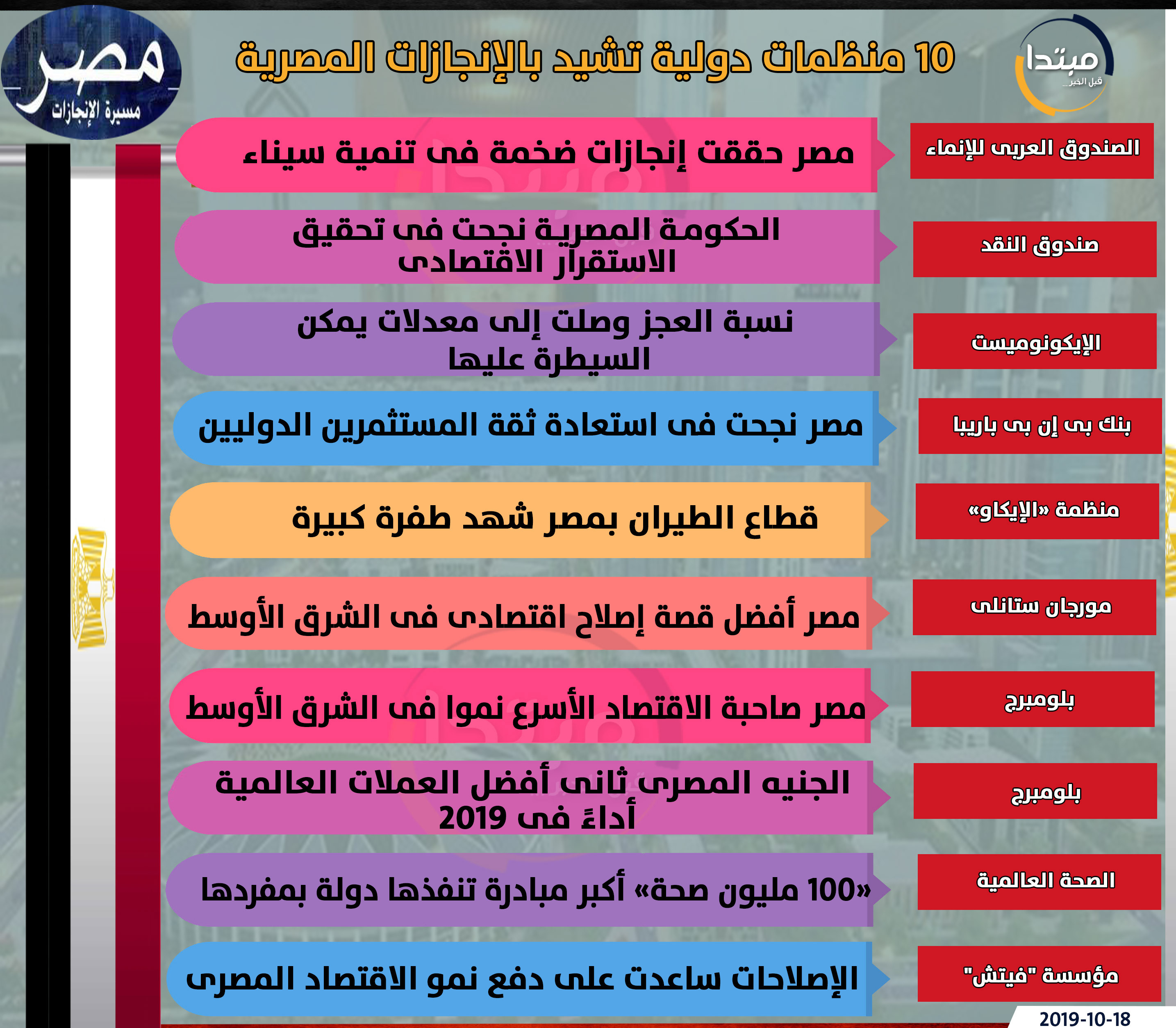 10 منظمات دولية تشيد بالإنجازات المصرية