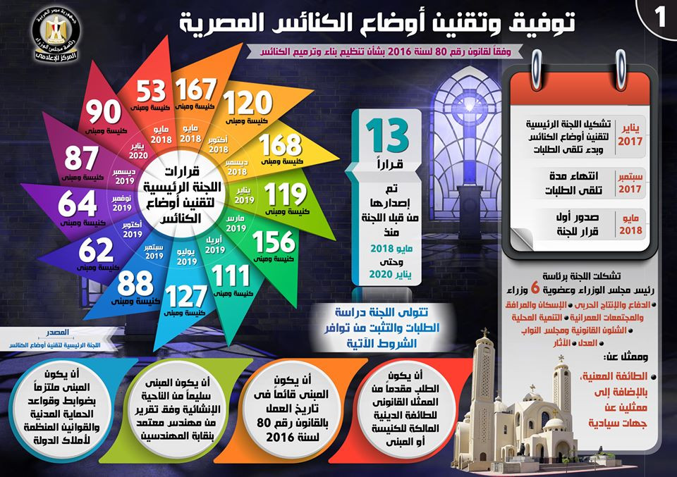 تقنين أوضاع 1412 كنيسة