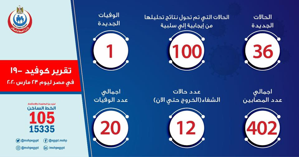 عدد حالات كورونا 24 مارس