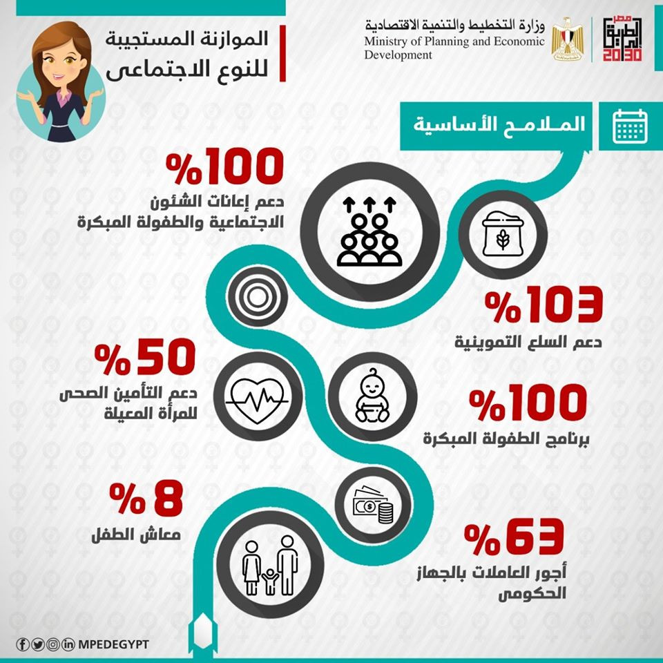 الموازنة المستجيبة للنوع الاجتماعى