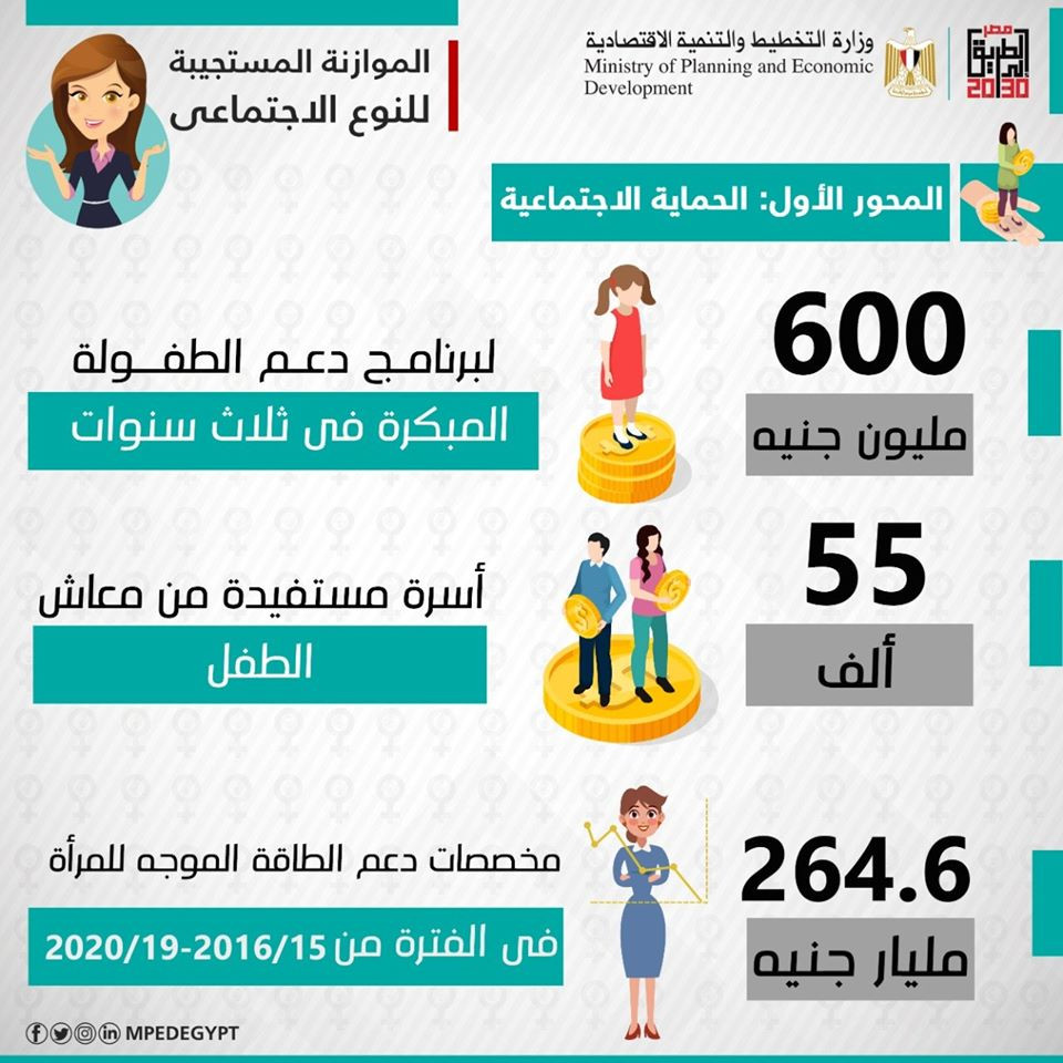 الموازنة المستجيبة للنوع الاجتماعى