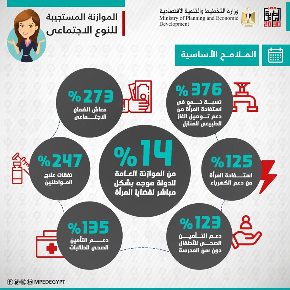 الموازنة المستجيبة للنوع الاجتماعى