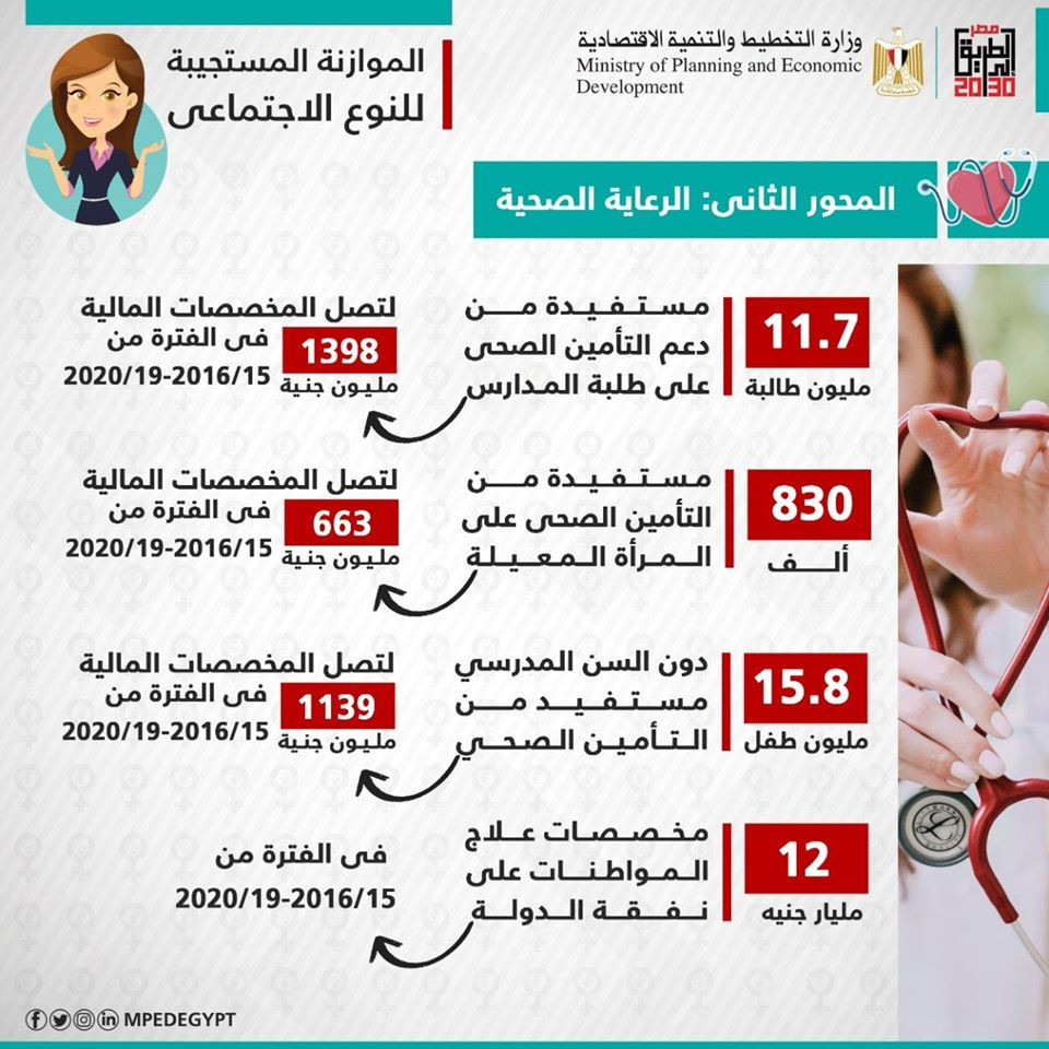 الموازنة المستجيبة للنوع الاجتماعى