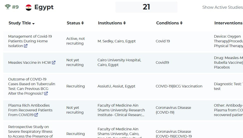 عين شمس تتصدر قائمة الجامعات المصرية المشاركة فى أبحاث كورونا