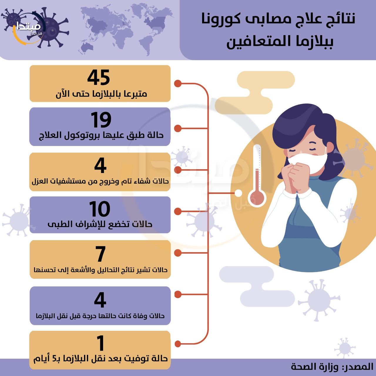 نتائج علاج مصابى كورونا ببلازما المتعافين