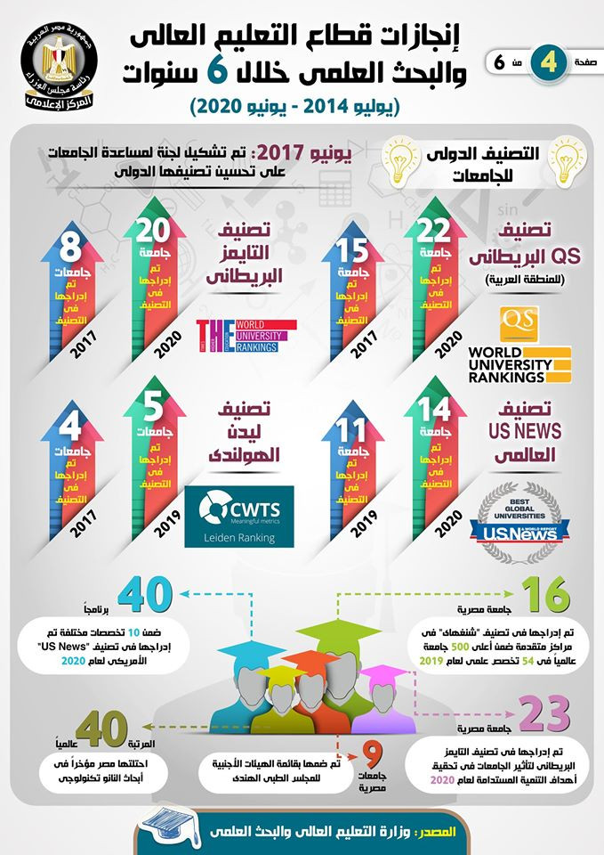 إنجازات قطاع التعليم العالى خلال 6 سنوات