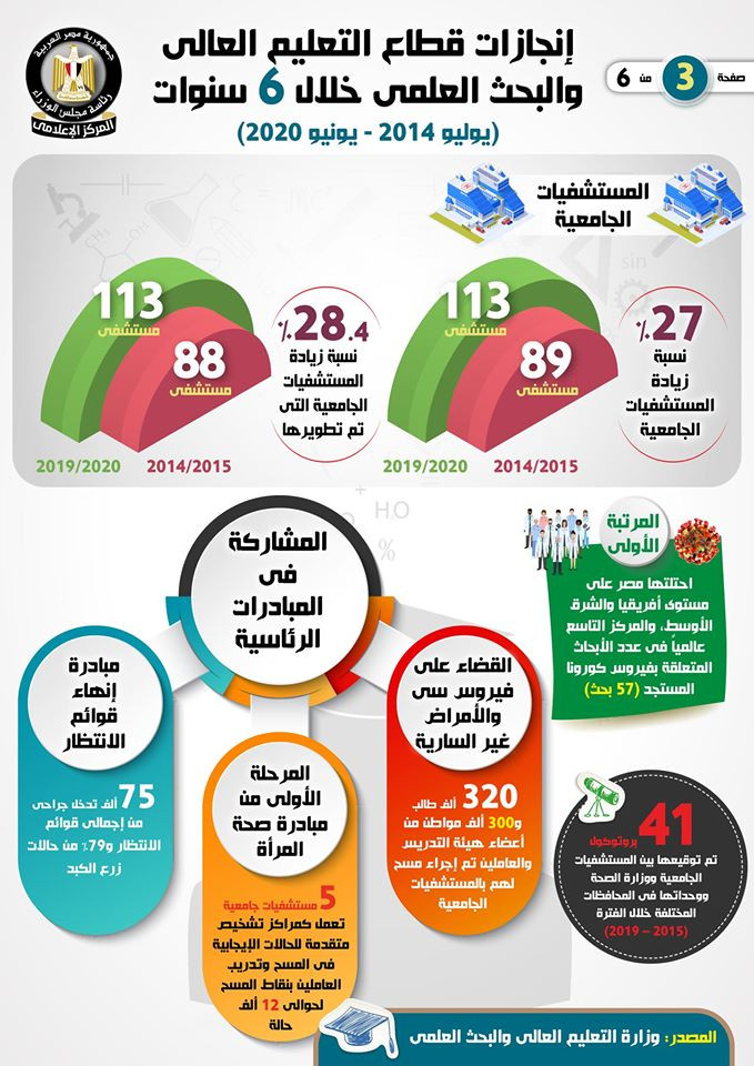 إنجازات قطاع التعليم العالى خلال 6 سنوات