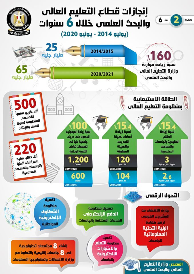 إنجازات قطاع التعليم العالى خلال 6 سنوات