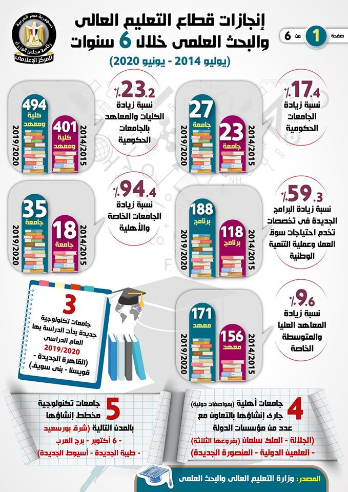 إنجازات قطاع التعليم العالى خلال 6 سنوات