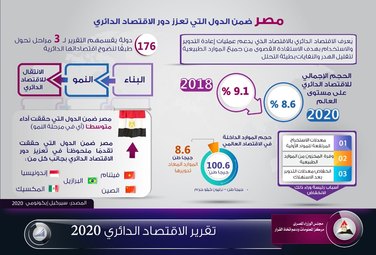 الاقتصاد فى مصر