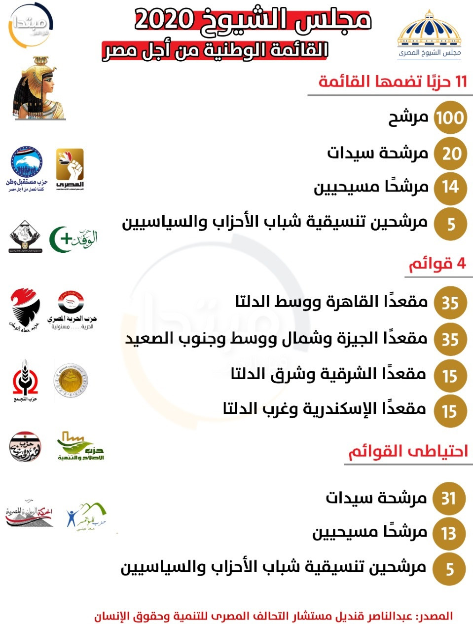 إنفوجراف القائمة الوطنية من أجل مصر