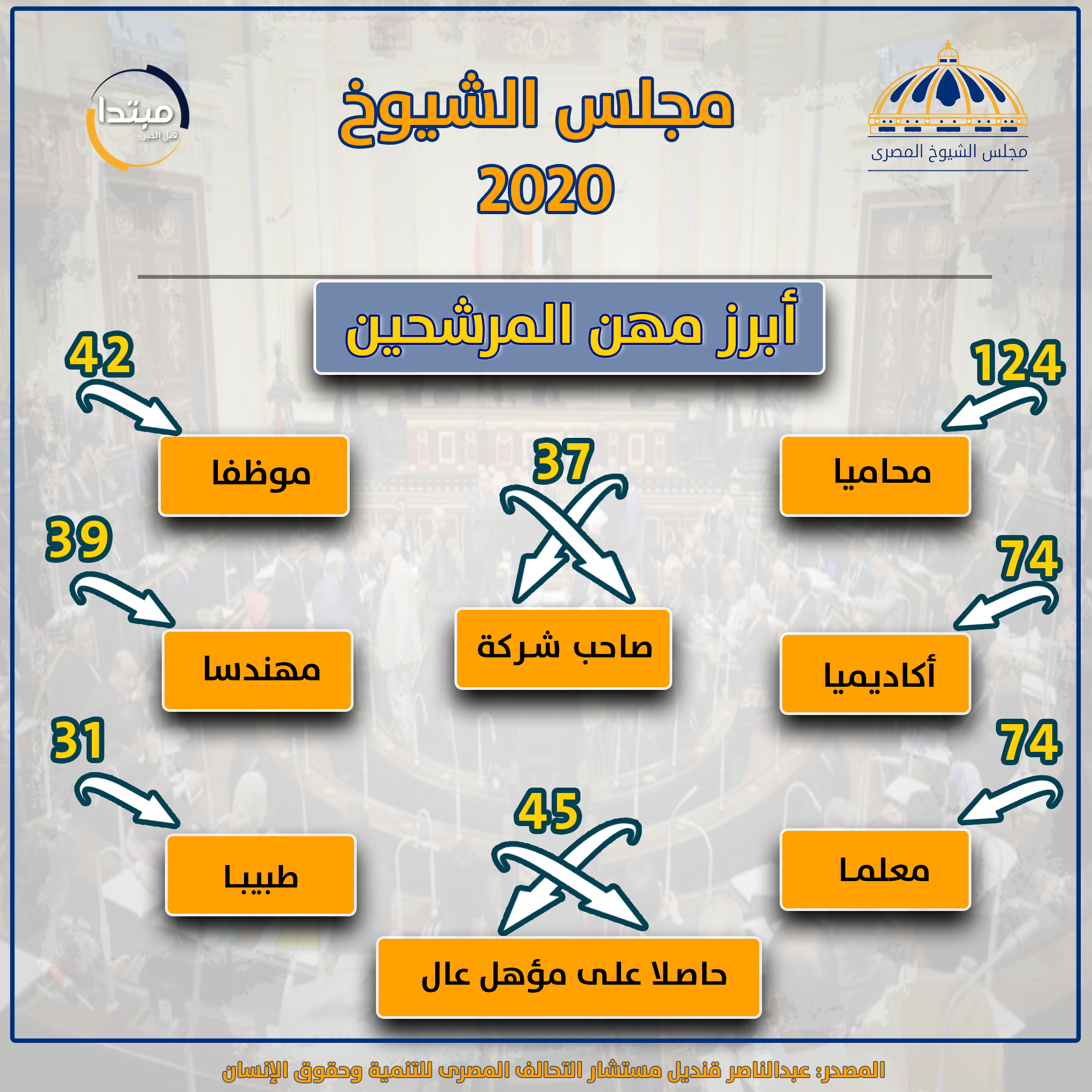 إنفوجراف .. أبرز مهن المرشحين بانتخابات مجلس الشيوخ 2020