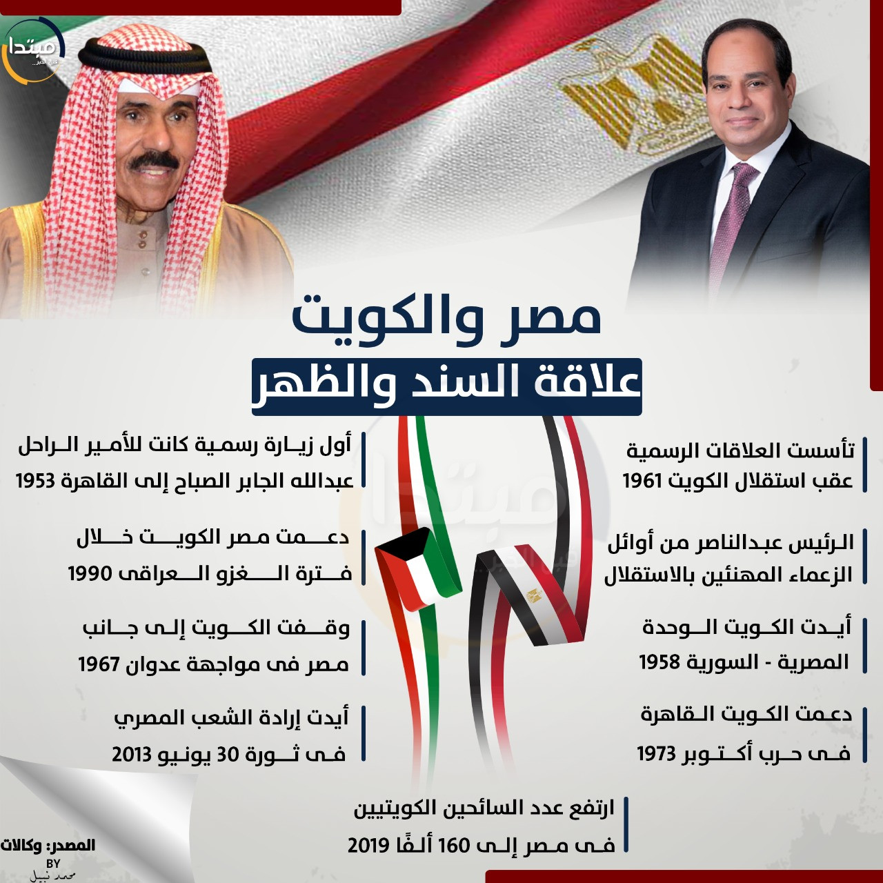 مصر والكويت.. علاقة أخوة ممتدة عبر الزمن