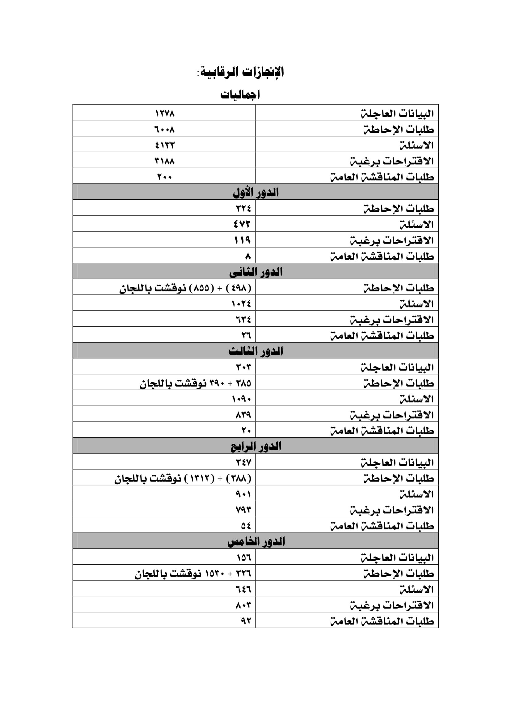 حصاد مجلس النواب