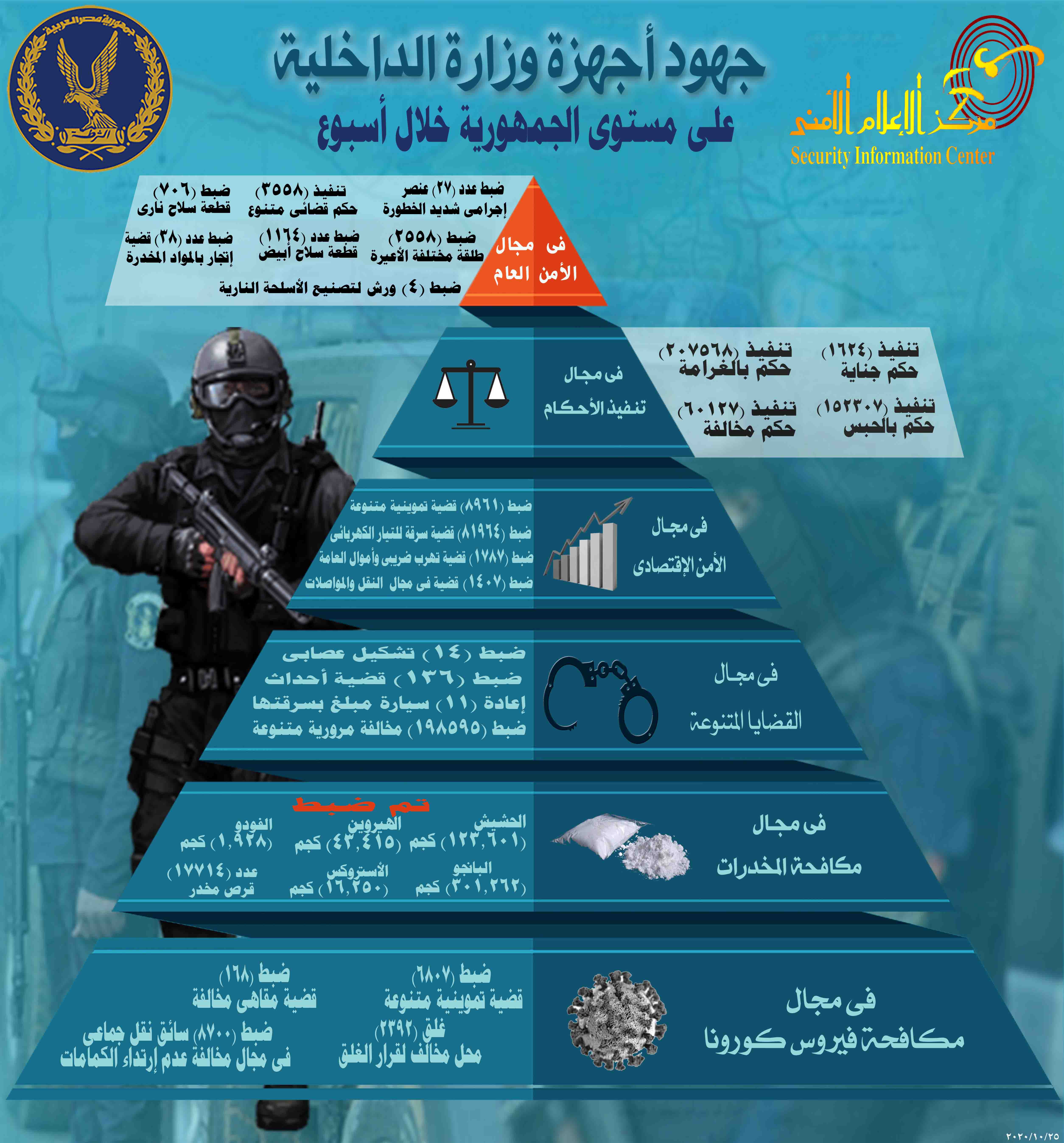جهود الأمن خلال أسبوع