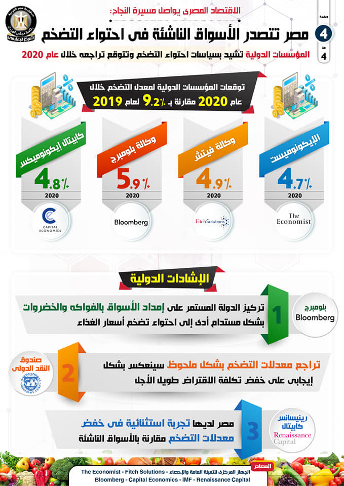 مصر تتصدر الأسواق الناشئة فى احتواء التضخم