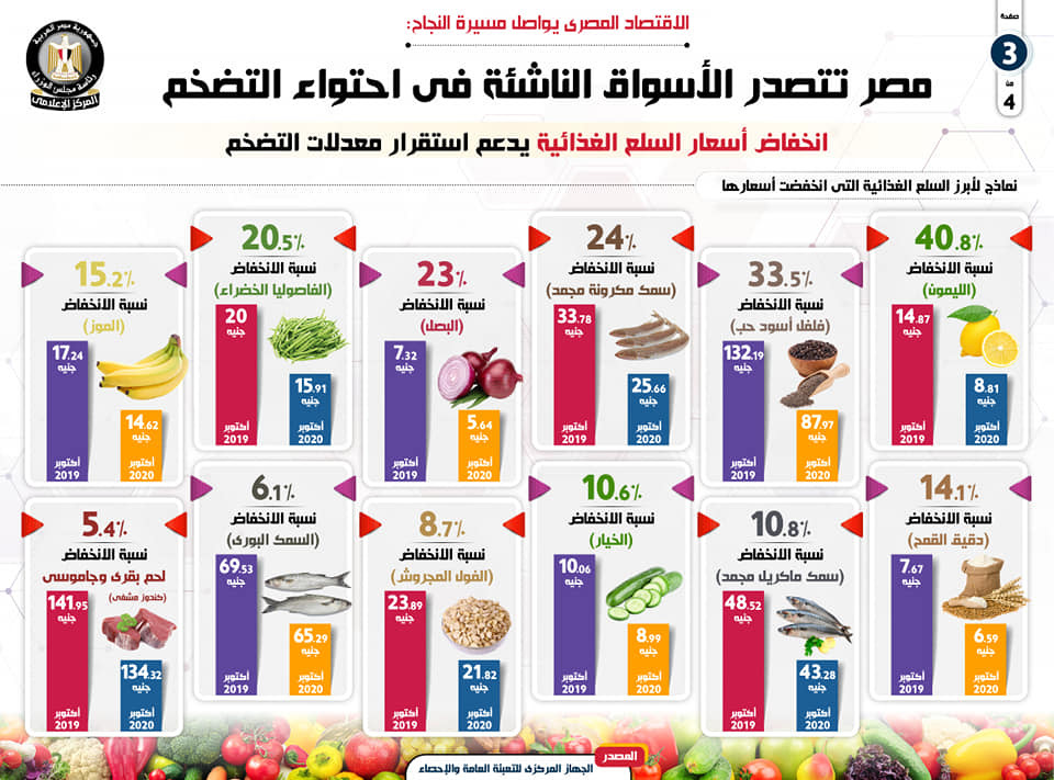 مصر تتصدر الأسواق الناشئة فى احتواء التضخم