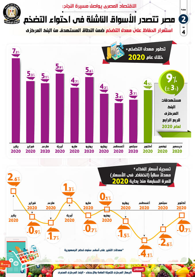 مصر تتصدر الأسواق الناشئة فى احتواء التضخم