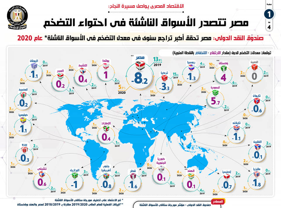 مصر تتصدر الأسواق الناشئة فى احتواء التضخم