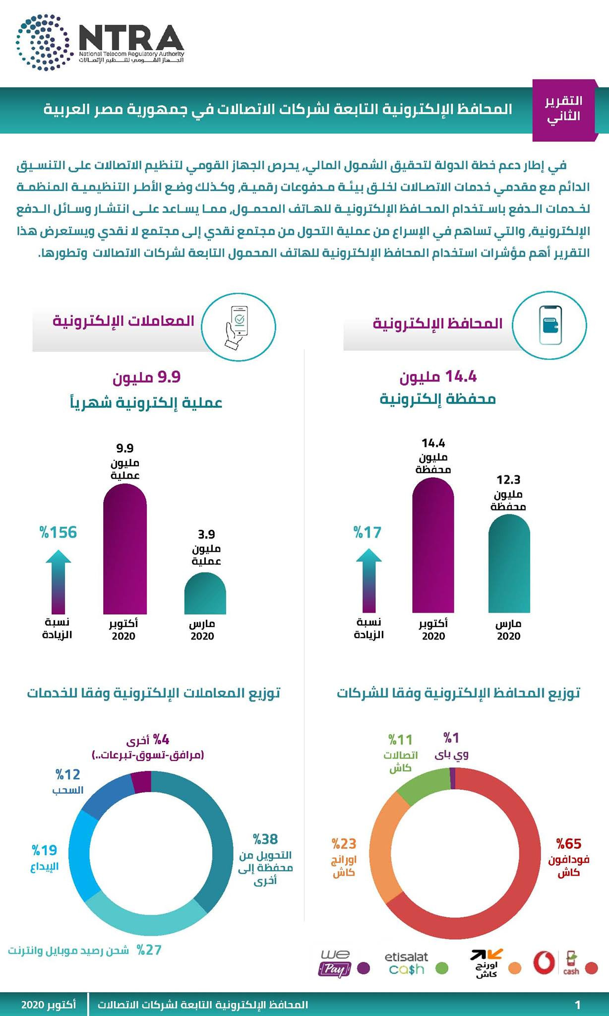 مؤشرات استخدام المحافظ الإلكترونية