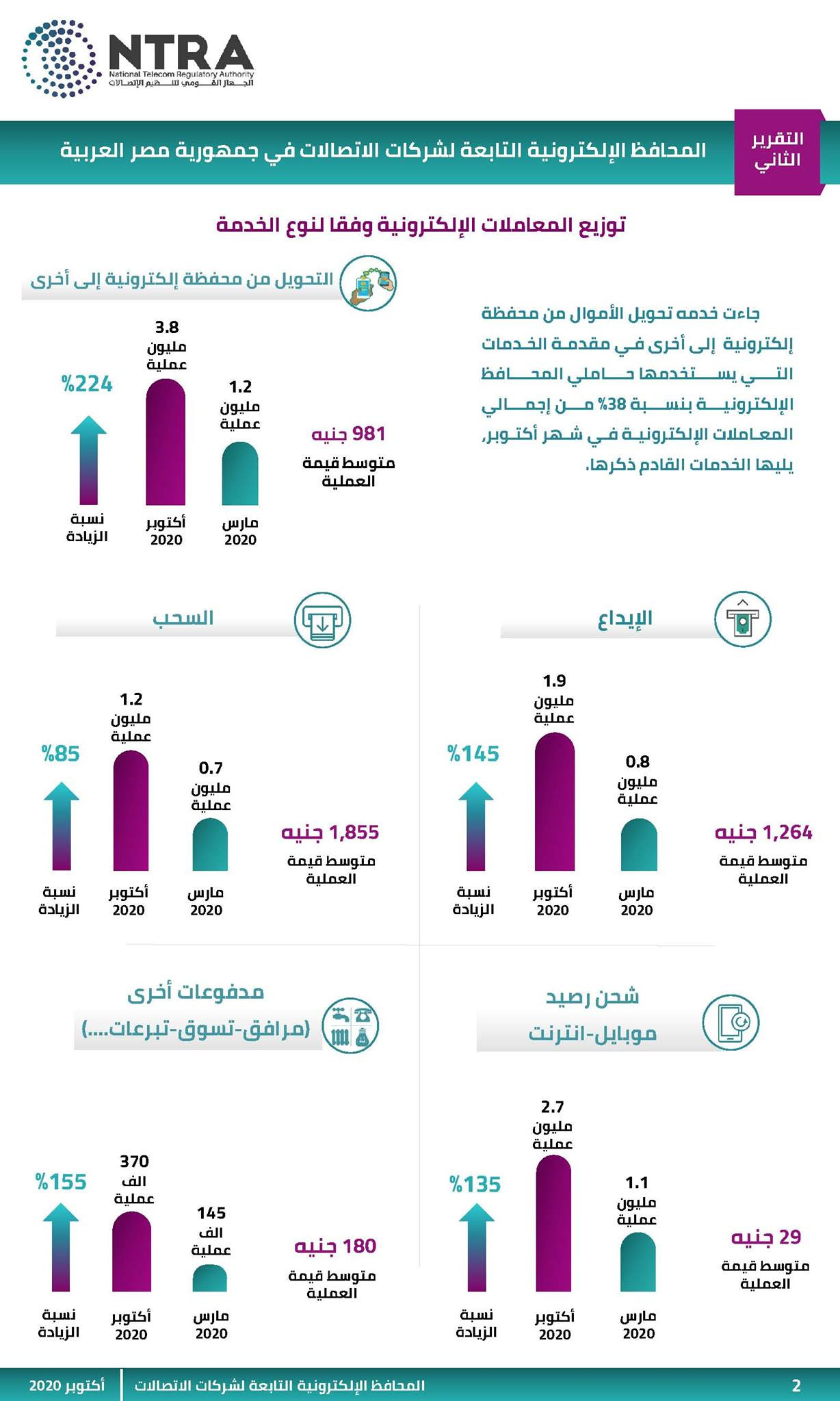 مؤشرات استخدام المحافظ الإلكترونية