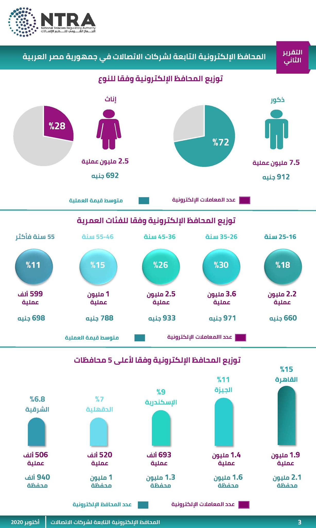 مؤشرات استخدام المحافظ الإلكترونية