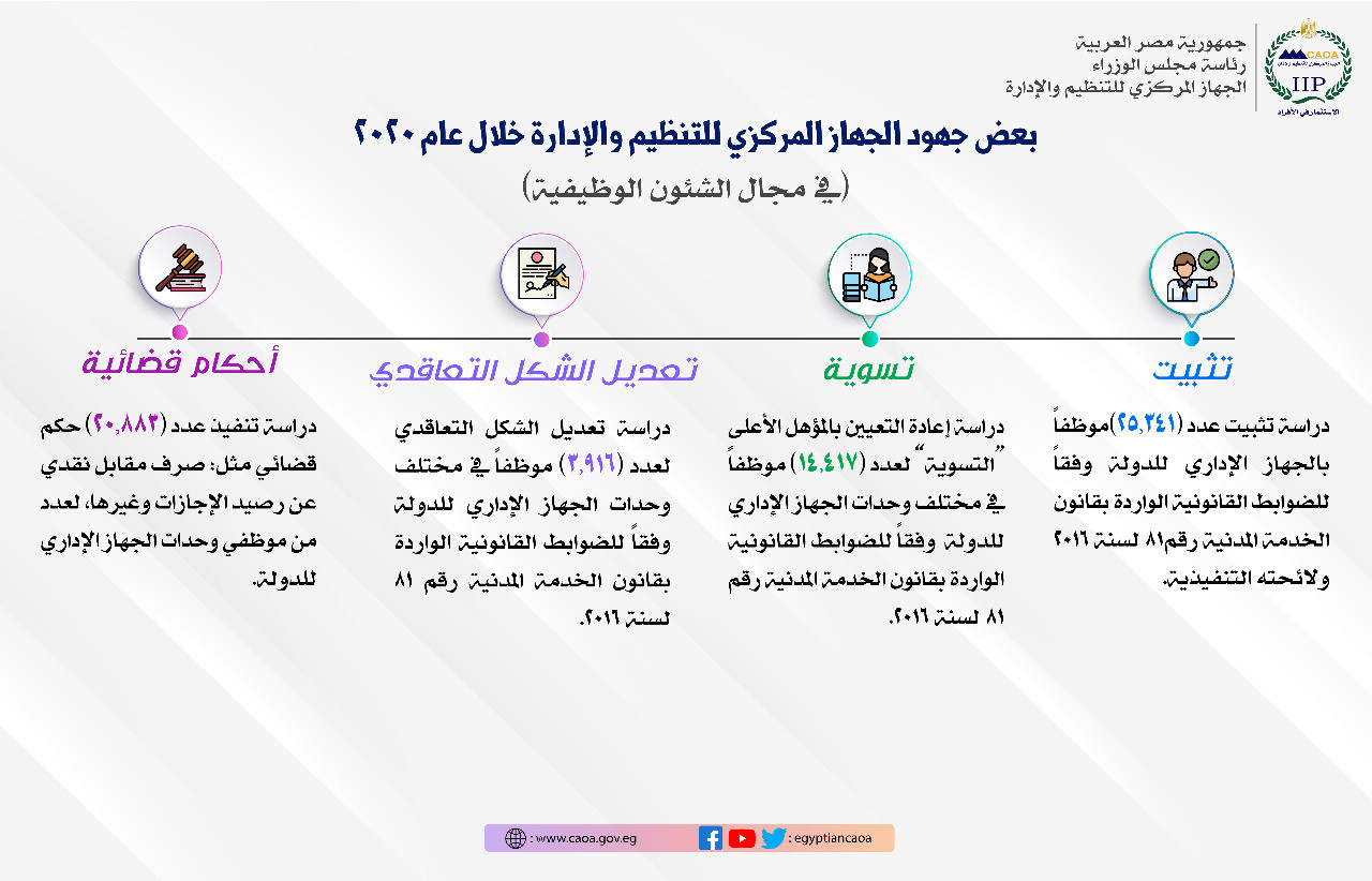 حصاد التنظيم والإدارة فى 2020