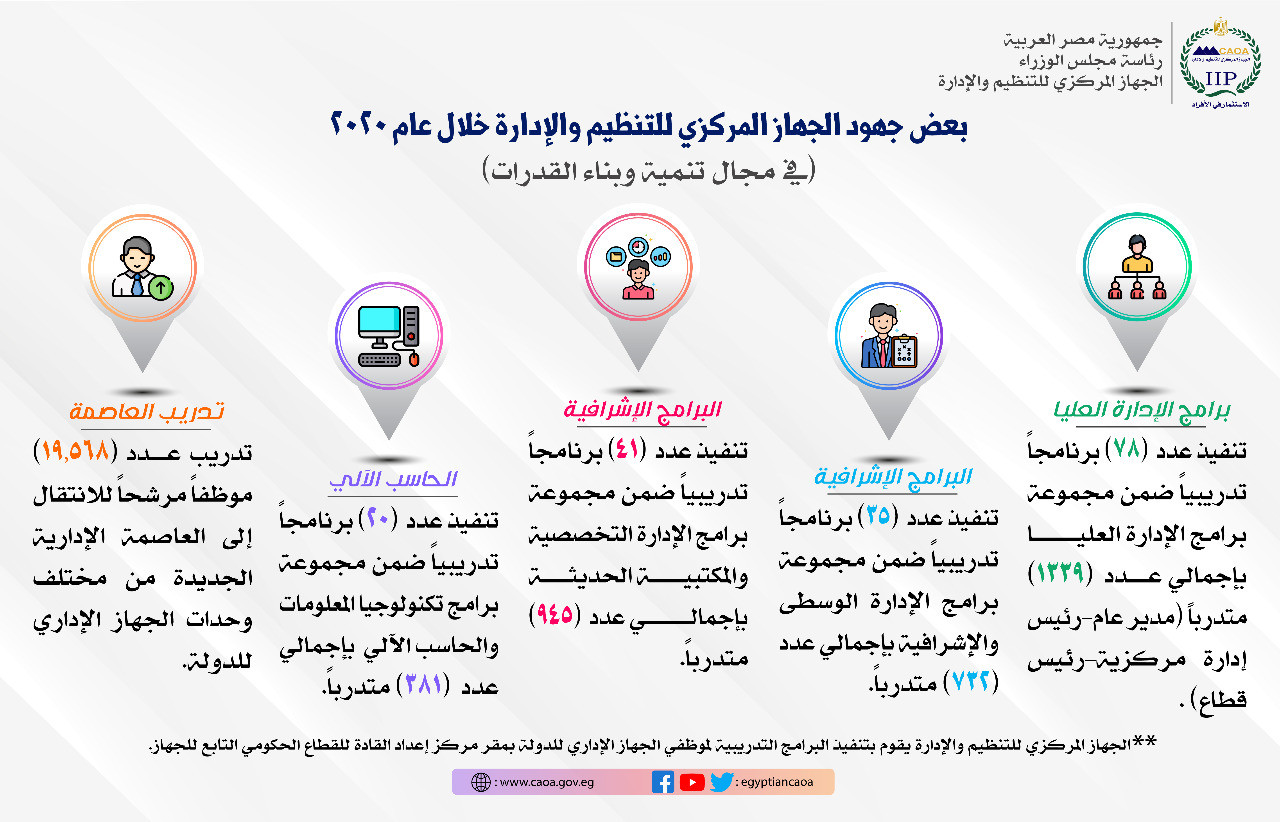حصاد التنظيم والإدارة فى 2020